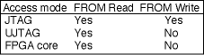 Table 1. FROM read/write capablilities by access mode